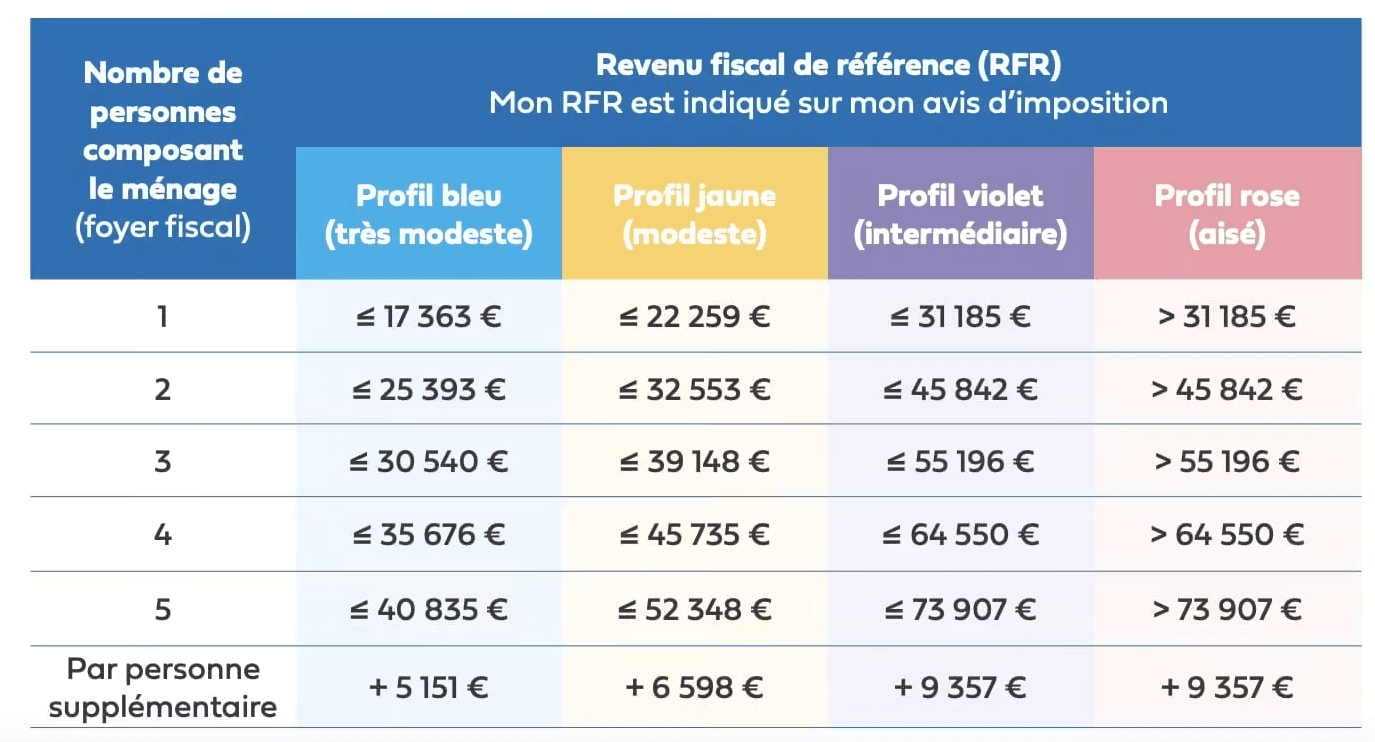 Plafonds de ressources MaPrimeRénov' 2026 hors Île-de-France