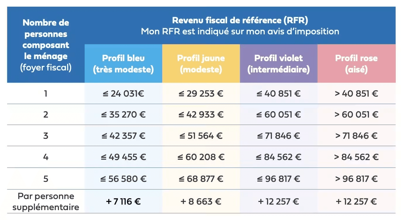 Plafonds de ressources MaPrimeRénov' 2026 en Île-de-France