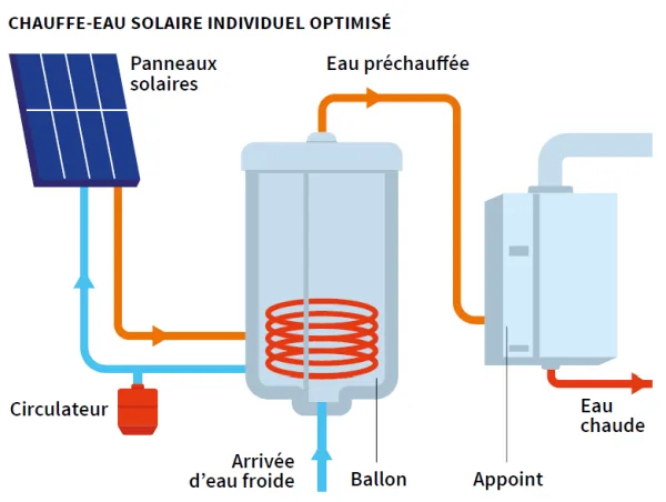 Chauffe-eau solaire individuel
